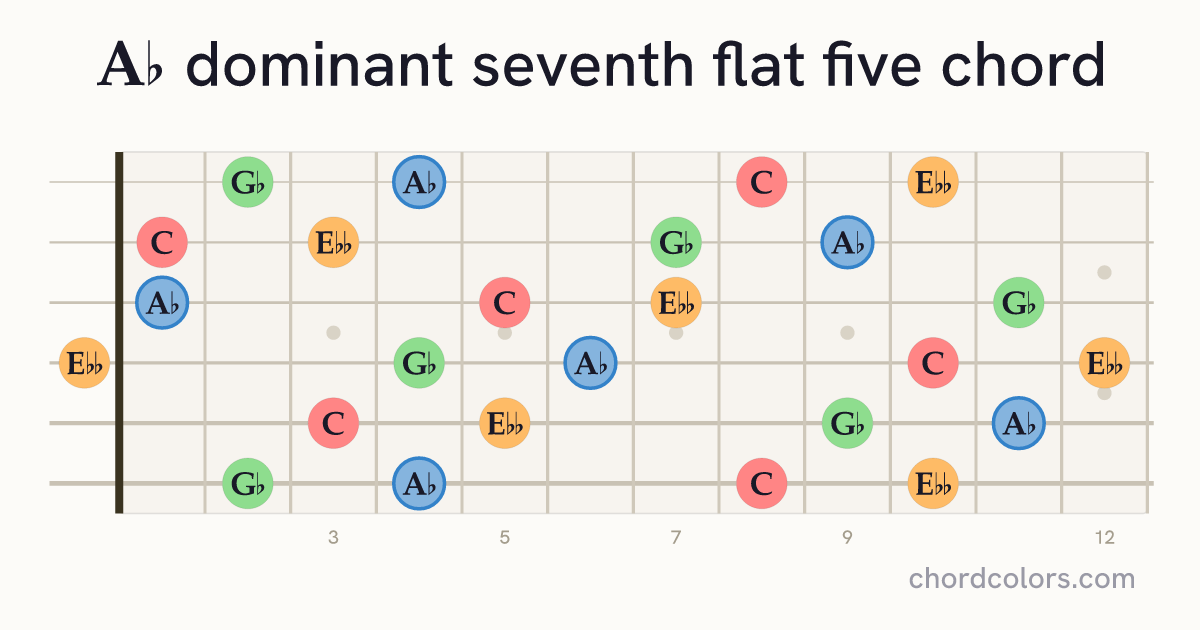 A♭7♭5 chord on guitar shown as colored note dots