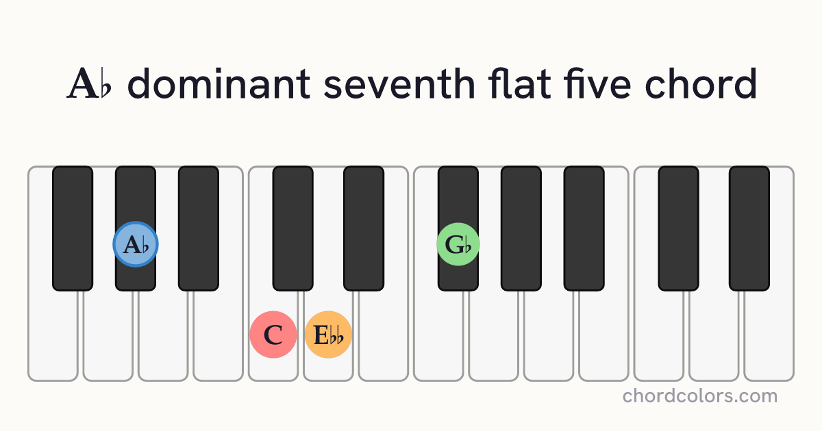 A♭7♭5 chord on piano shown as colored note dots