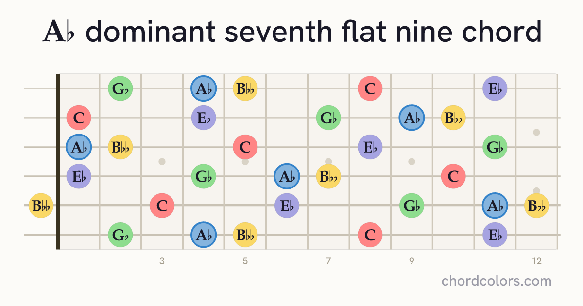 A♭7♭9 chord on guitar shown as colored note dots