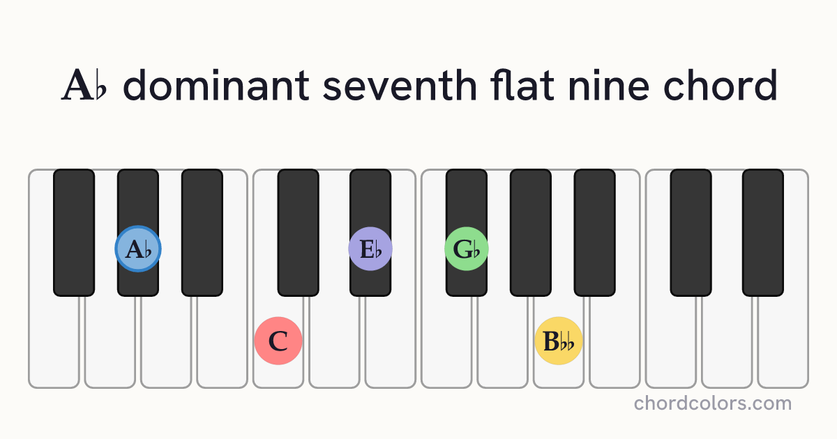 A♭7♭9 chord on piano shown as colored note dots