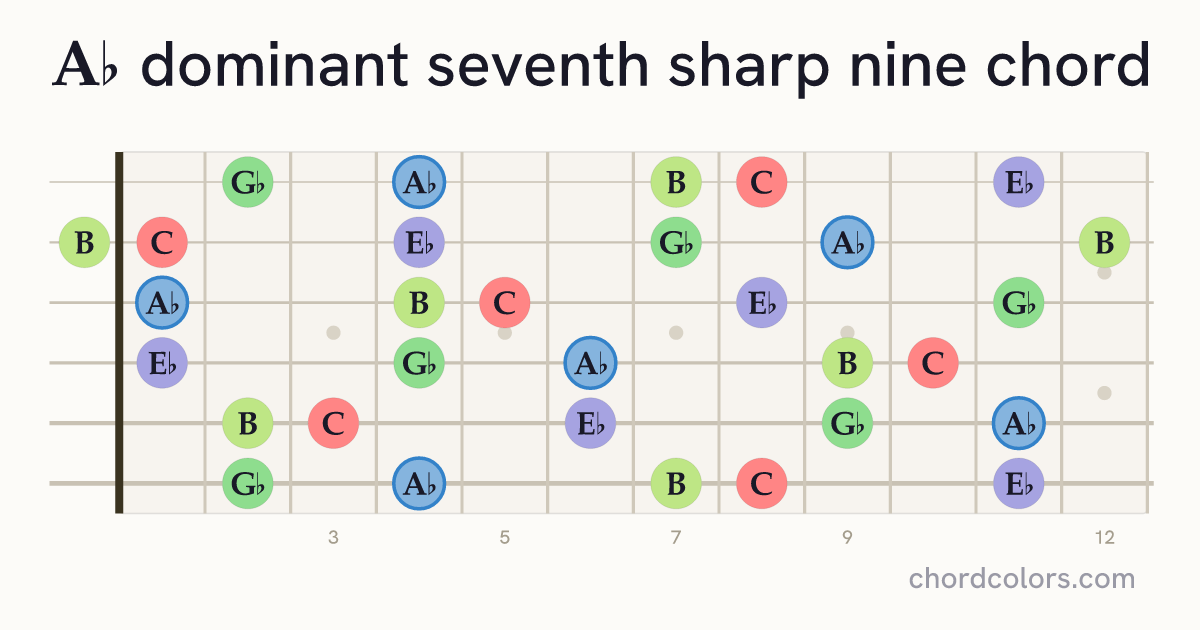 A♭7♯9 chord on guitar shown as colored note dots