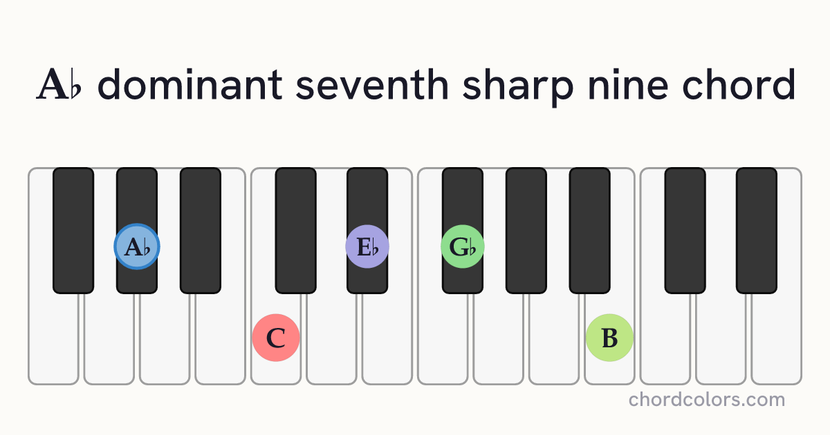 A♭7♯9 chord on piano shown as colored note dots