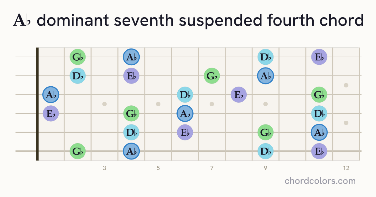 A♭7sus4 chord on guitar shown as colored note dots