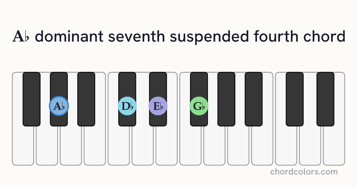 A♭7sus4 chord on piano shown as colored note dots