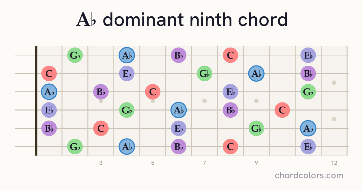 A♭9 chord on guitar shown as colored note dots