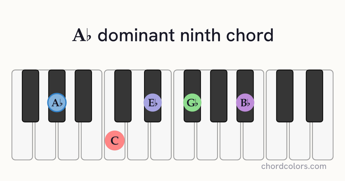 A♭9 chord on piano shown as colored note dots