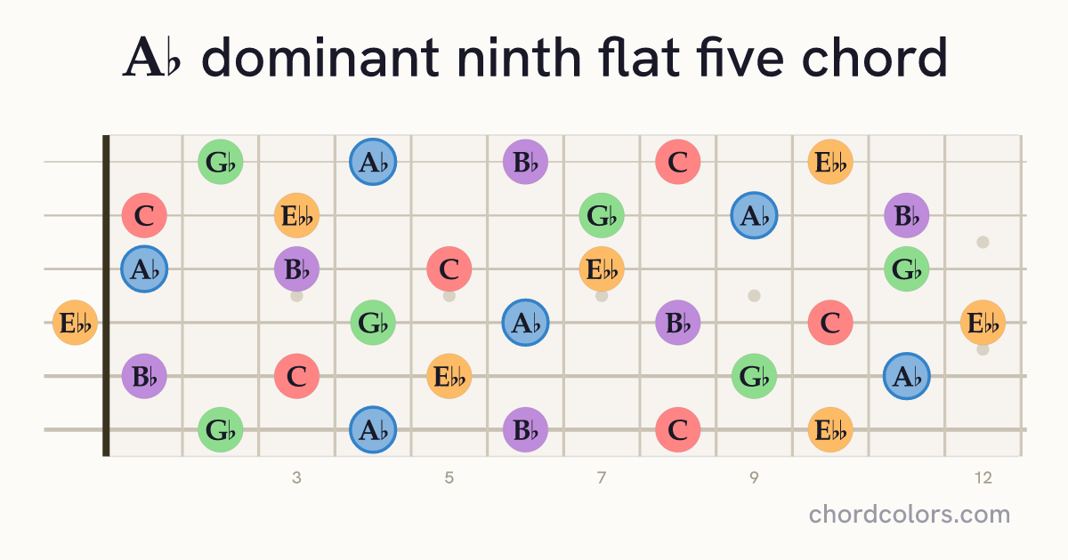 A♭9♭5 chord on guitar shown as colored note dots