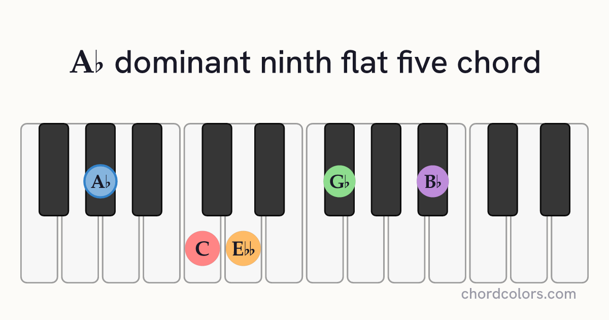 A♭9♭5 chord on piano shown as colored note dots