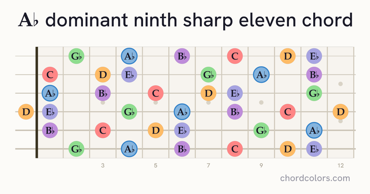A♭9♯11 chord on guitar shown as colored note dots