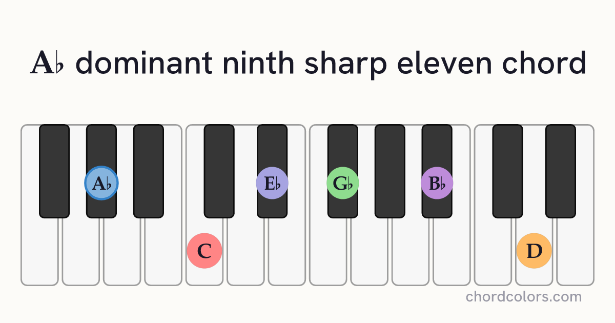 A♭9♯11 chord on piano shown as colored note dots