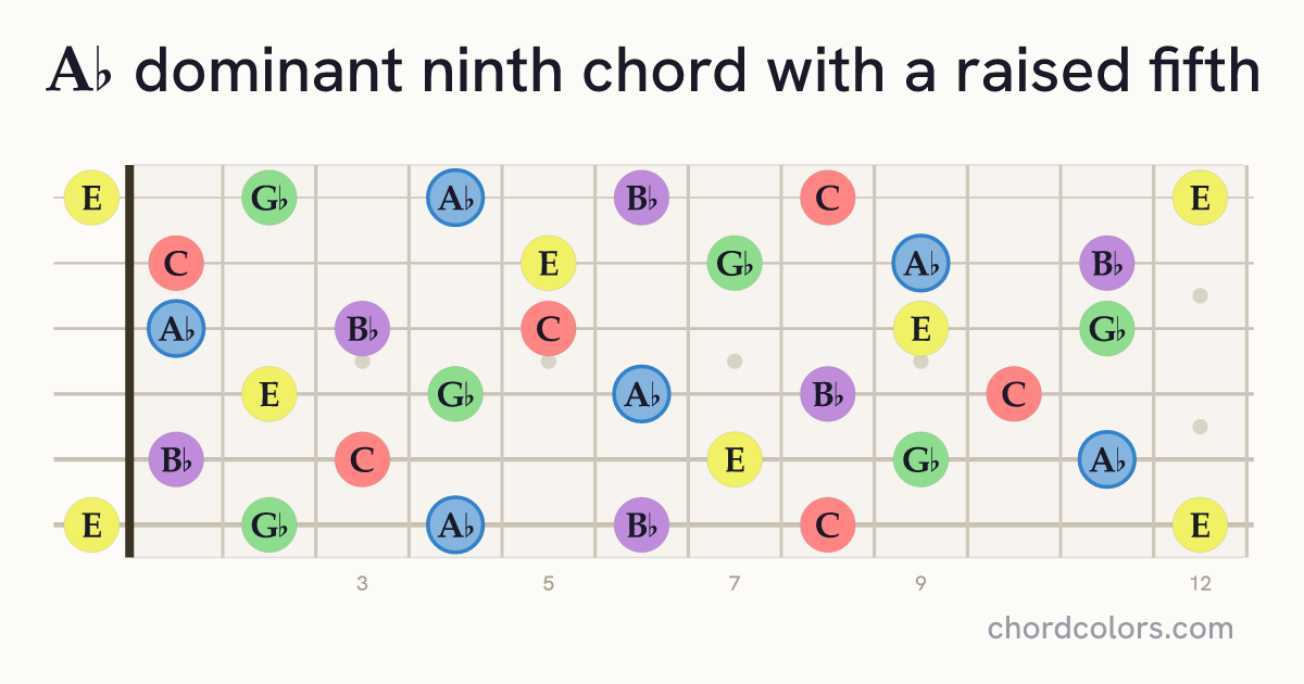 A♭9♯5 chord on guitar shown as colored note dots