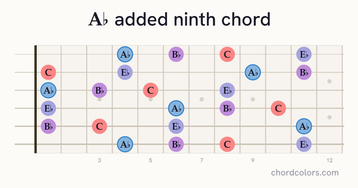 A♭add9 chord on guitar shown as colored note dots
