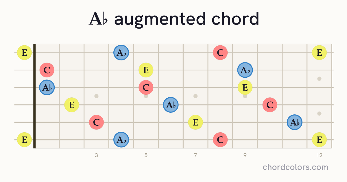 A♭aug chord on guitar shown as colored note dots