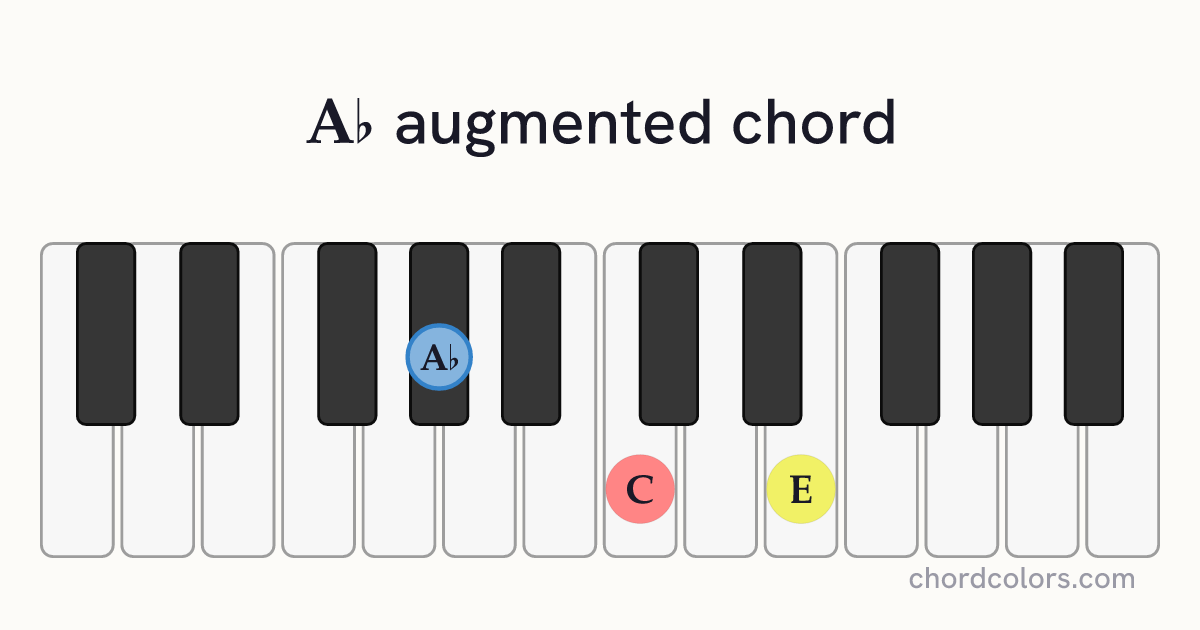 A♭aug chord on piano shown as colored note dots