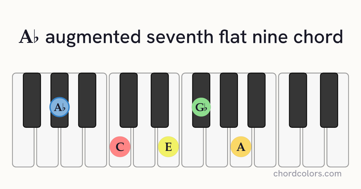 A♭aug7♭9 chord on piano shown as colored note dots