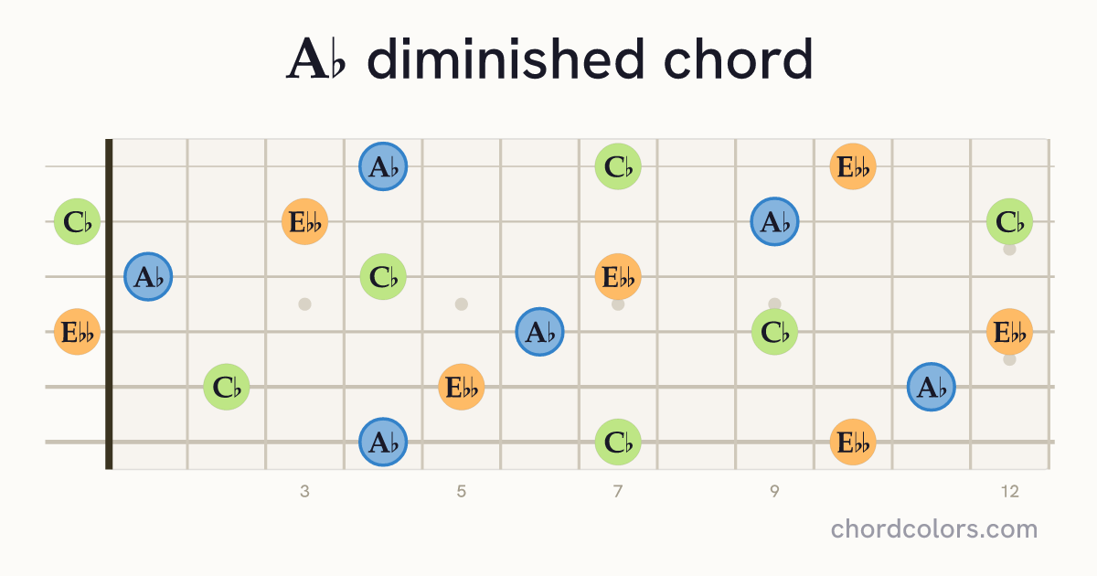A♭dim chord on guitar shown as colored note dots