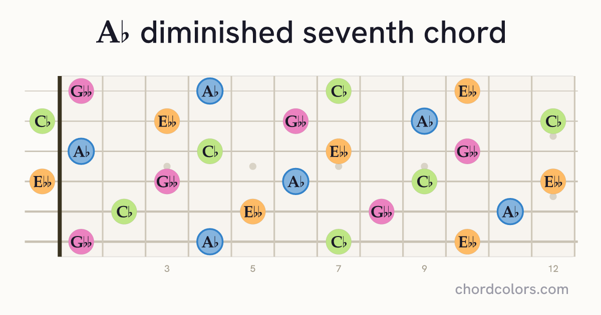 A♭dim7 chord on guitar shown as colored note dots