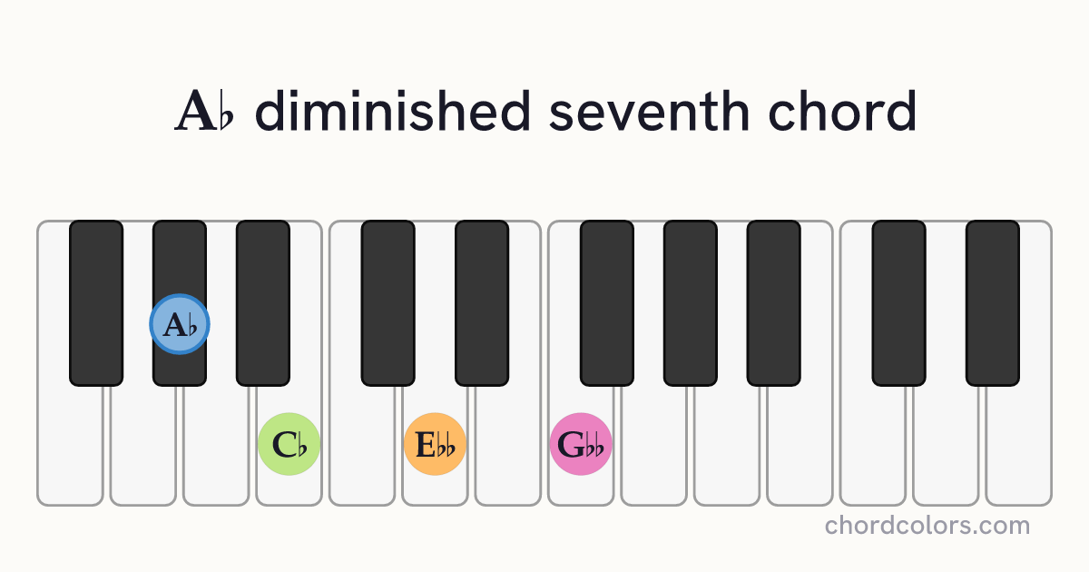 A♭dim7 chord on piano shown as colored note dots