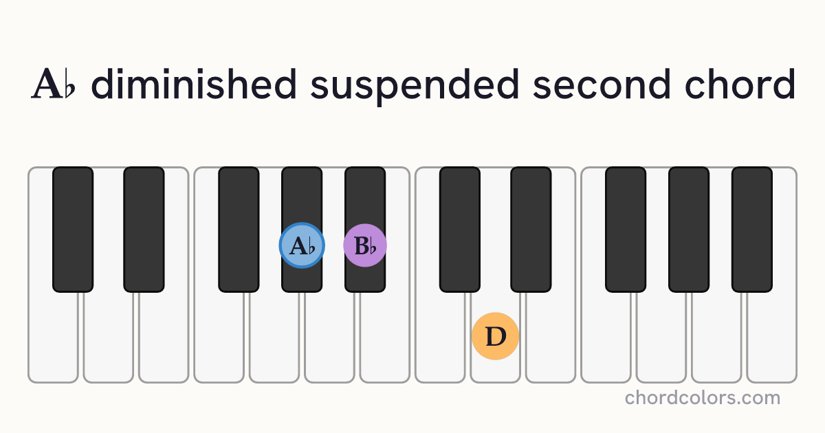 A♭dimsus2 chord on piano shown as colored note dots