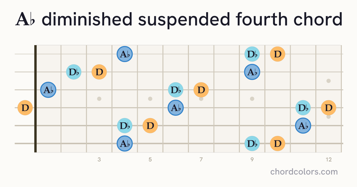 A♭dimsus4 chord on guitar shown as colored note dots