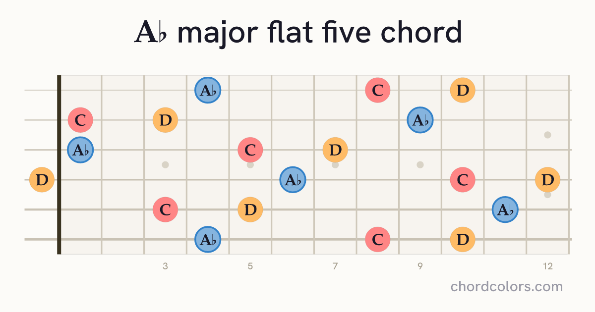 A♭(♭5) chord on guitar shown as colored note dots