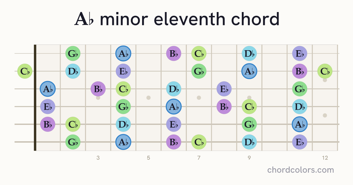 A♭m11 chord on guitar shown as colored note dots