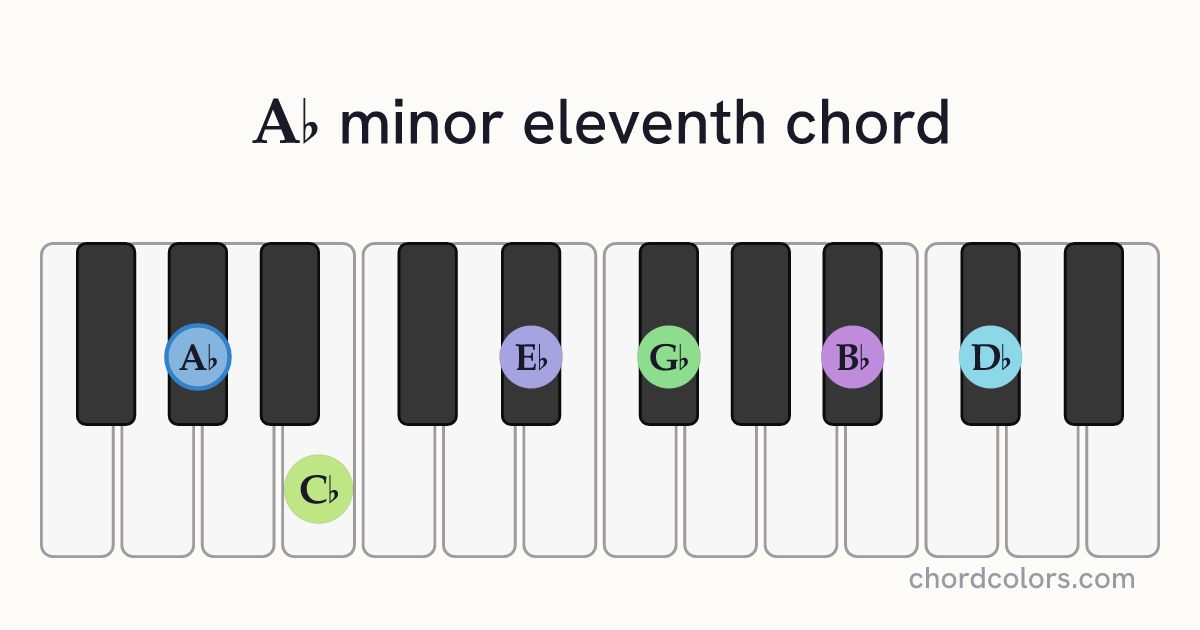 A♭m11 chord on piano shown as colored note dots