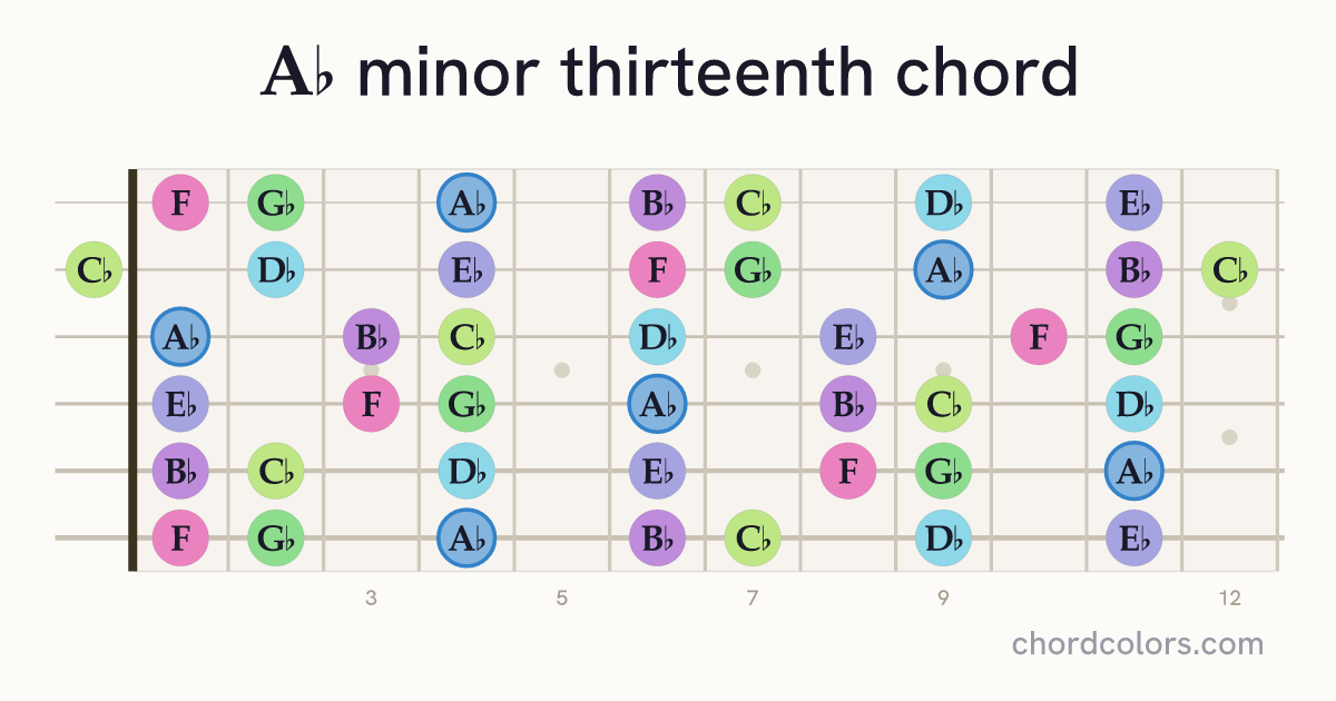 A♭m13 chord on guitar shown as colored note dots