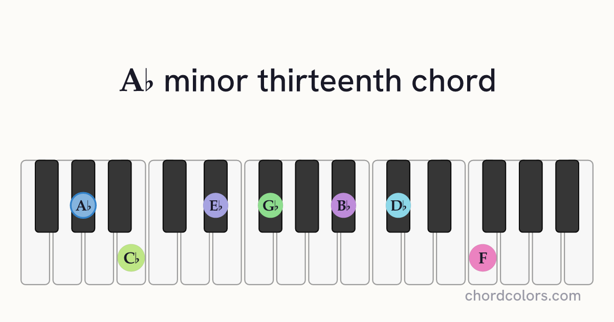A♭m13 chord on piano shown as colored note dots