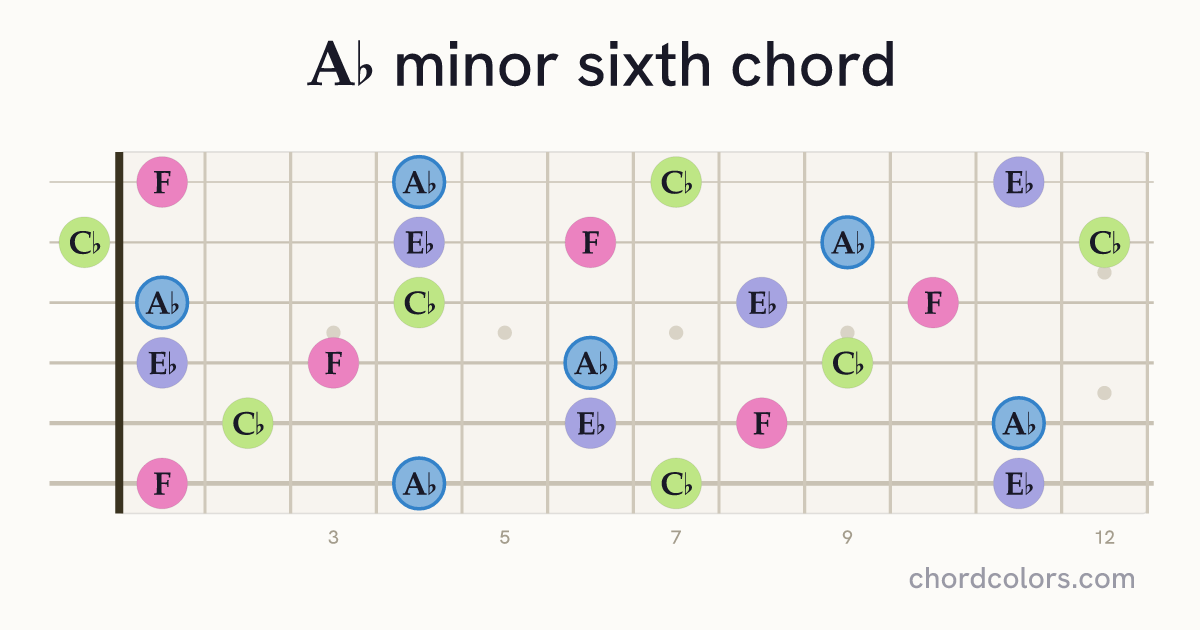 A♭m6 chord on guitar shown as colored note dots