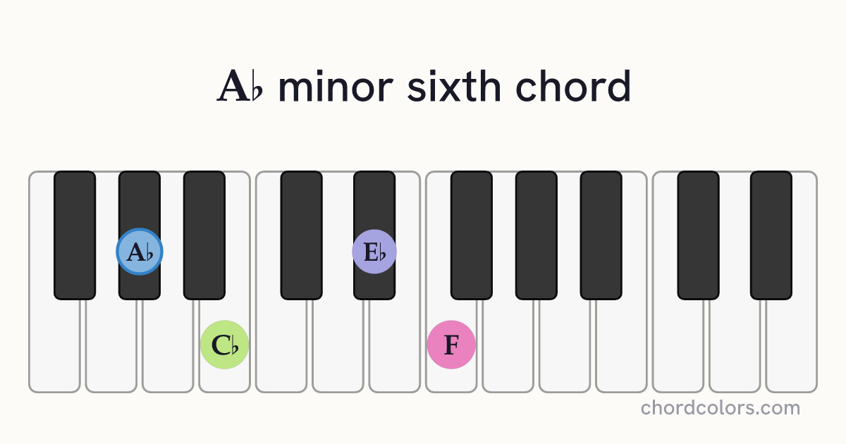 A♭m6 chord on piano shown as colored note dots