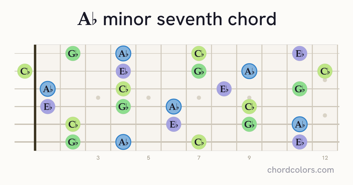 A♭m7 chord on guitar shown as colored note dots