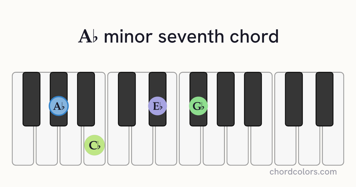 A♭m7 chord on piano shown as colored note dots