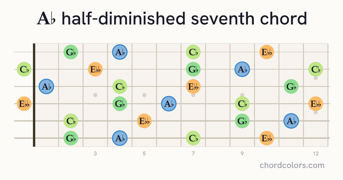 A♭m7♭5 chord on guitar shown as colored note dots