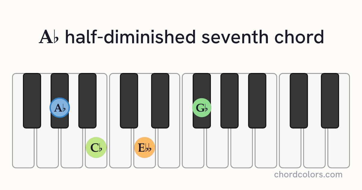 A♭m7♭5 chord on piano shown as colored note dots