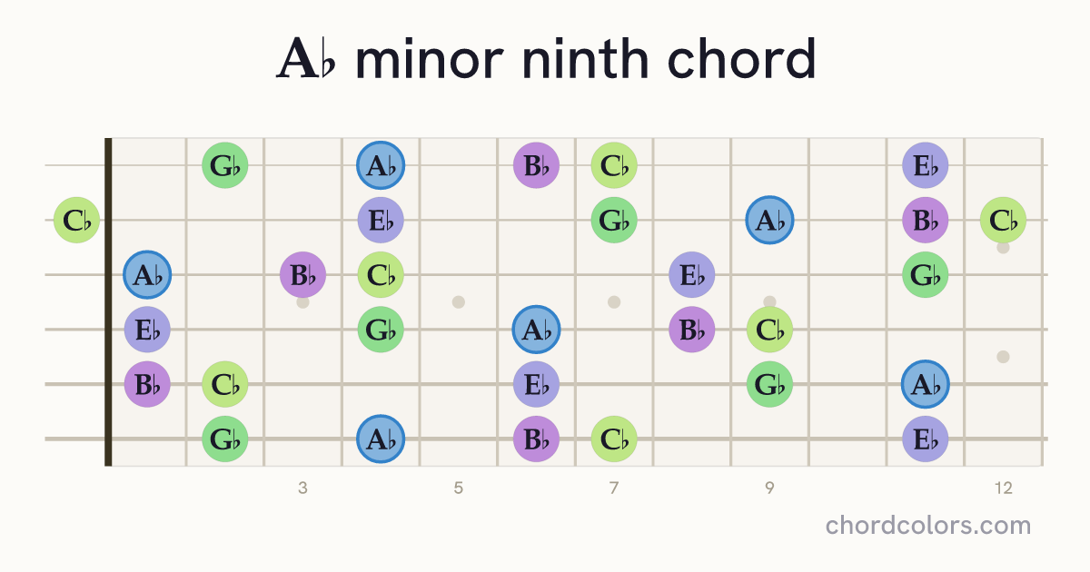 A♭m9 chord on guitar shown as colored note dots