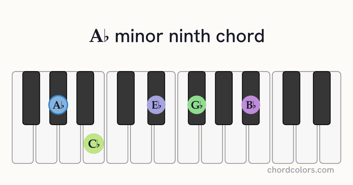 A♭m9 chord on piano shown as colored note dots