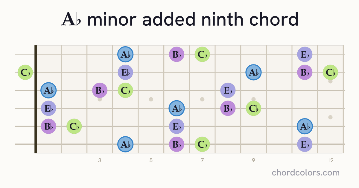 A♭madd9 chord on guitar shown as colored note dots