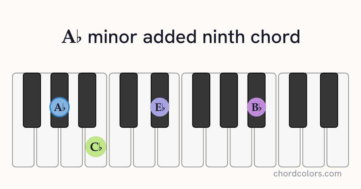 A♭madd9 chord on piano shown as colored note dots