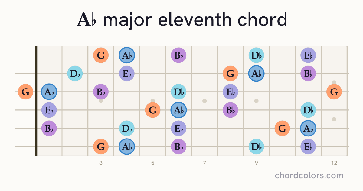 A♭maj11 chord on guitar shown as colored note dots