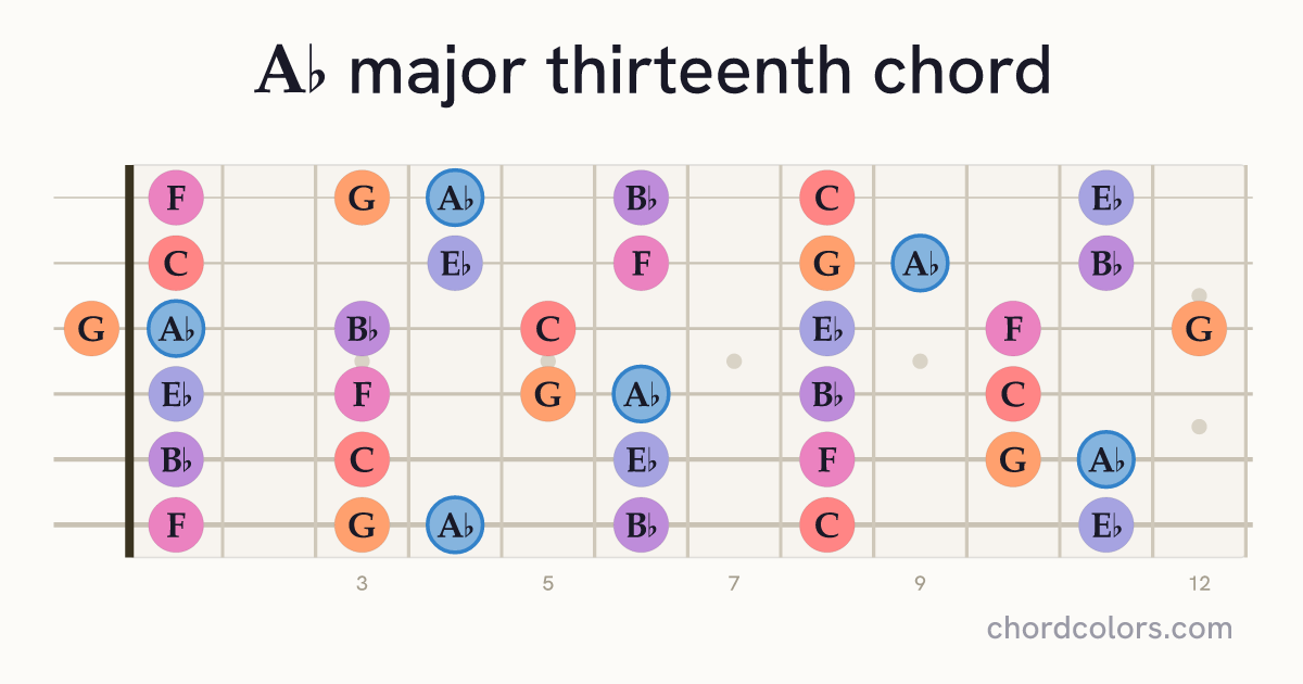 A♭maj13 chord on guitar shown as colored note dots