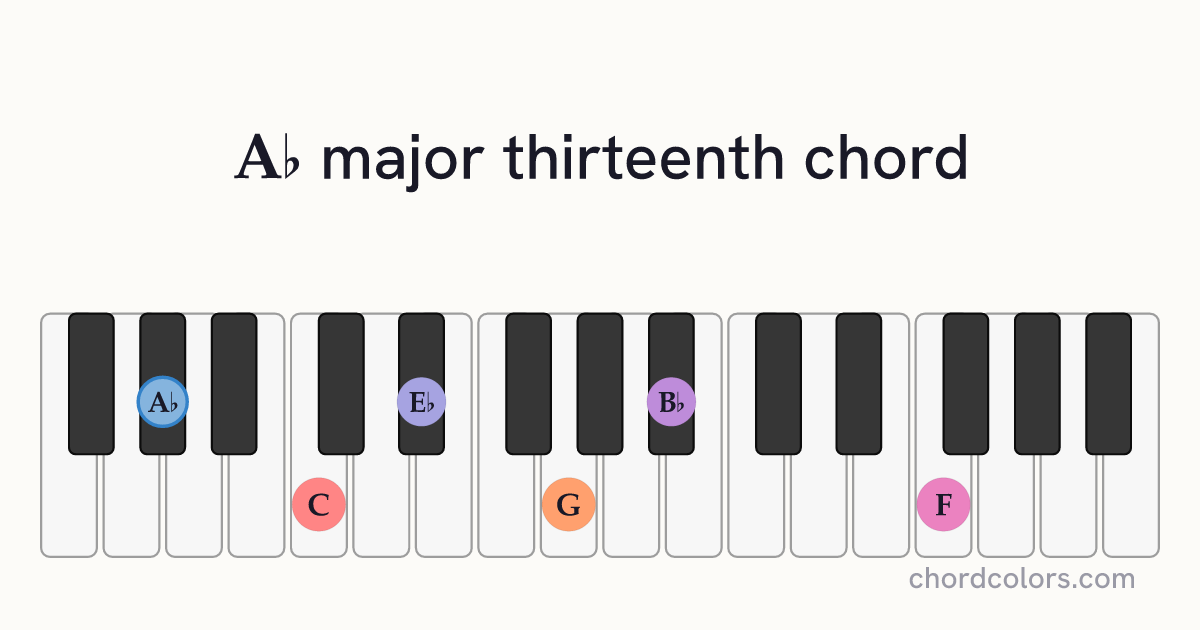 A♭maj13 chord on piano shown as colored note dots