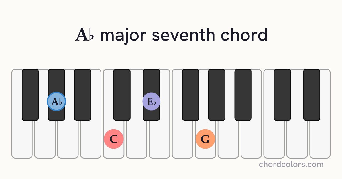 A♭maj7 chord on piano shown as colored note dots