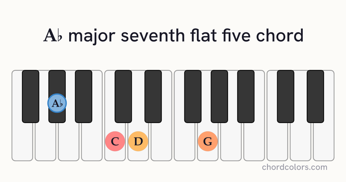 A♭maj7♭5 chord on piano shown as colored note dots