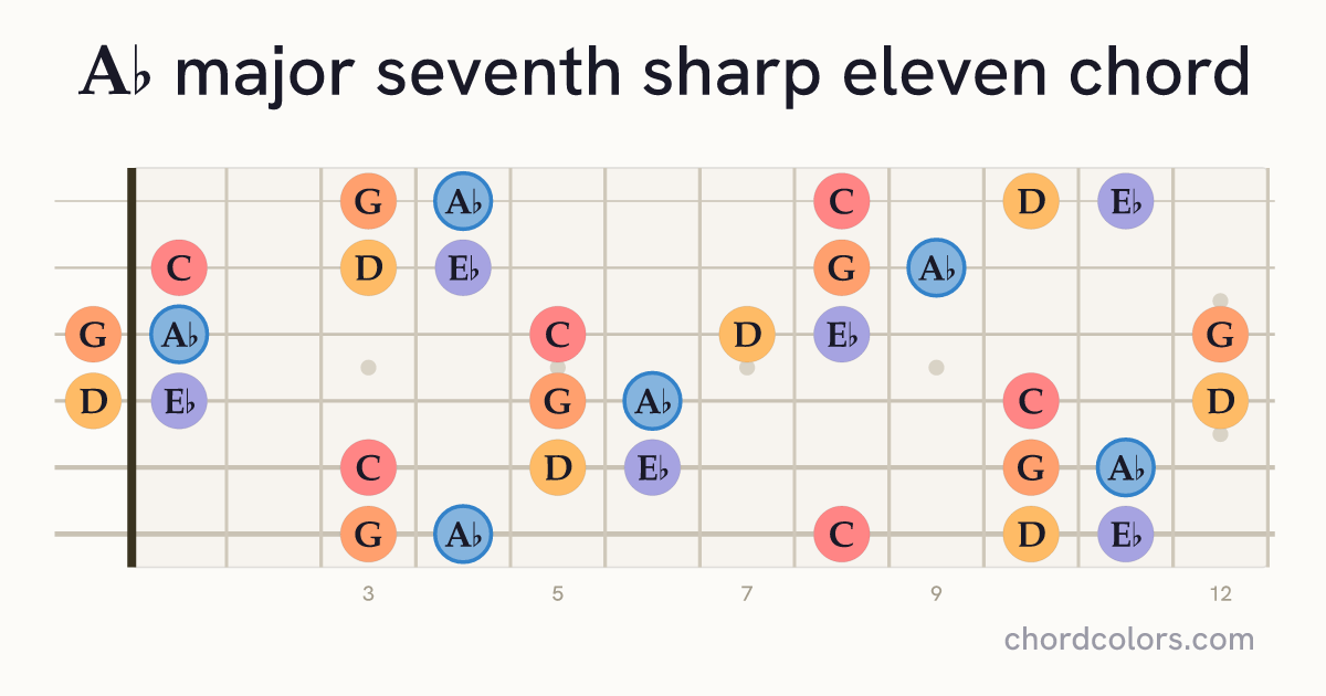 A♭maj7♯11 chord on guitar shown as colored note dots