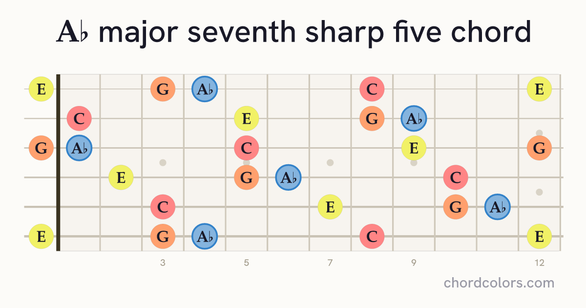 A♭maj7♯5 chord on guitar shown as colored note dots