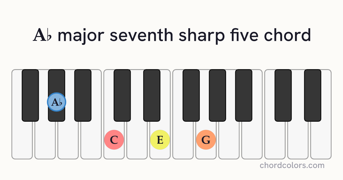 A♭maj7♯5 chord on piano shown as colored note dots