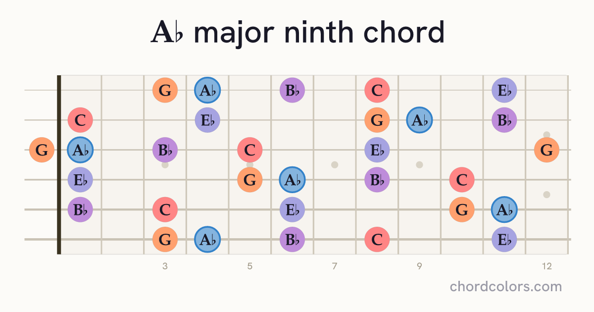 A♭maj9 chord on guitar shown as colored note dots
