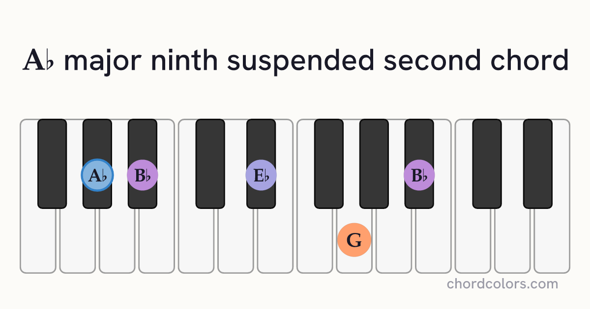 A♭maj9sus2 chord on piano shown as colored note dots