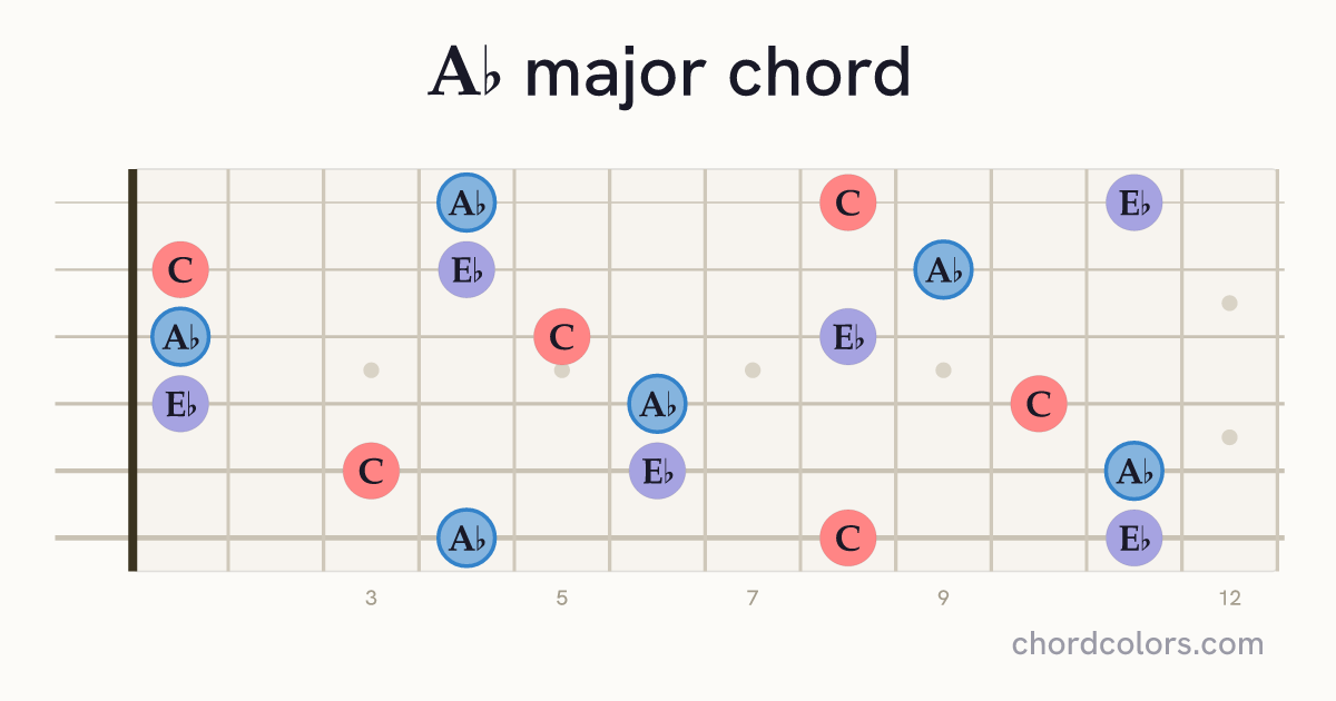 A♭ major chord on guitar shown as colored note dots